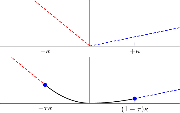 Figure 1 for Sparse Quantile Huber Regression for Efficient and Robust Estimation