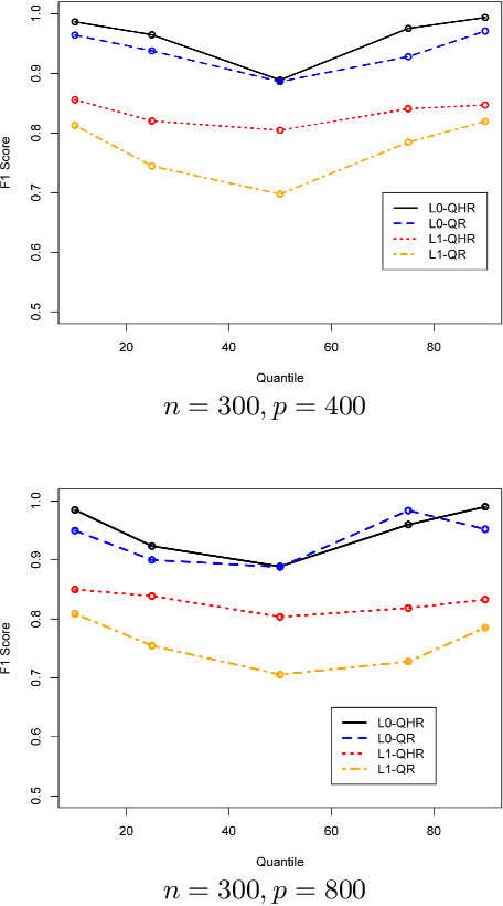 Figure 2 for Sparse Quantile Huber Regression for Efficient and Robust Estimation