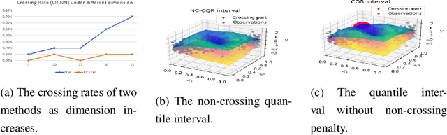 Figure 2 for Nonparametric Quantile Regression: Non-Crossing Constraints and Conformal Prediction