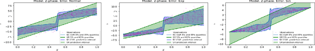 Figure 3 for Nonparametric Quantile Regression: Non-Crossing Constraints and Conformal Prediction