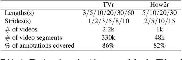 Figure 2 for ViSeRet: A simple yet effective approach to moment retrieval via fine-grained video segmentation