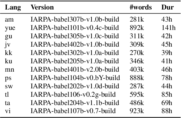 Figure 3 for The THUEE System Description for the IARPA OpenASR21 Challenge