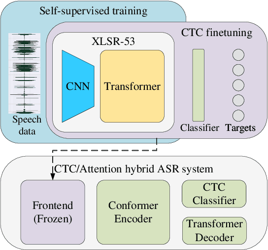 Figure 2 for The THUEE System Description for the IARPA OpenASR21 Challenge