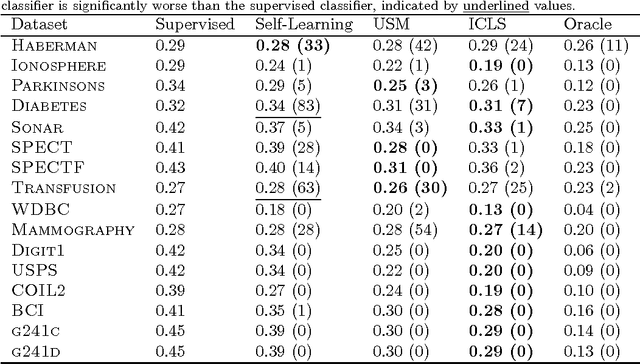 Figure 4 for Robust Semi-supervised Least Squares Classification by Implicit Constraints