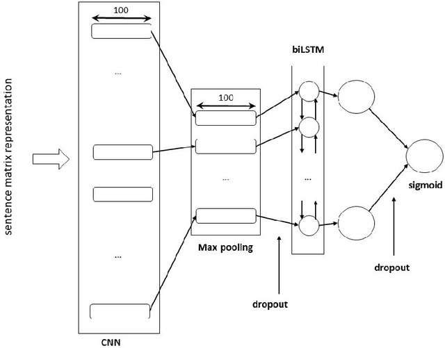 Figure 3 for Automated Discovery of Mathematical Definitions in Text with Deep Neural Networks