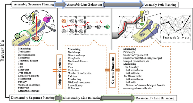 Figure 2 for Industry 4.0 and Prospects of Circular Economy: A Survey of Robotic Assembly and Disassembly