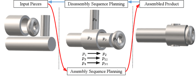 Figure 3 for Industry 4.0 and Prospects of Circular Economy: A Survey of Robotic Assembly and Disassembly