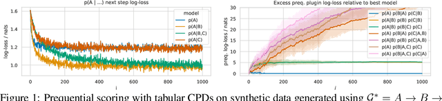 Figure 1 for Prequential MDL for Causal Structure Learning with Neural Networks