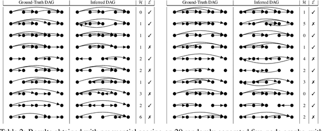 Figure 4 for Prequential MDL for Causal Structure Learning with Neural Networks