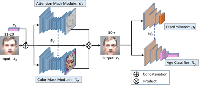 Figure 1 for Look globally, age locally: Face aging with an attention mechanism