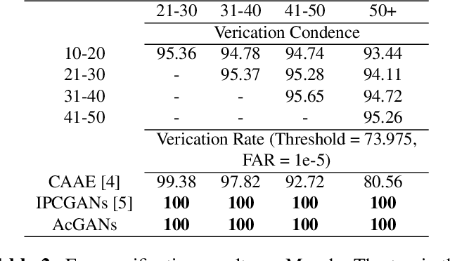Figure 4 for Look globally, age locally: Face aging with an attention mechanism
