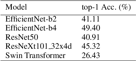 Figure 2 for 2nd Place Solution for ICCV 2021 VIPriors Image Classification Challenge: An Attract-and-Repulse Learning Approach