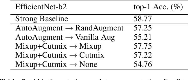 Figure 4 for 2nd Place Solution for ICCV 2021 VIPriors Image Classification Challenge: An Attract-and-Repulse Learning Approach