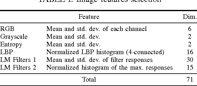 Figure 4 for Vision-Based Road Detection using Contextual Blocks