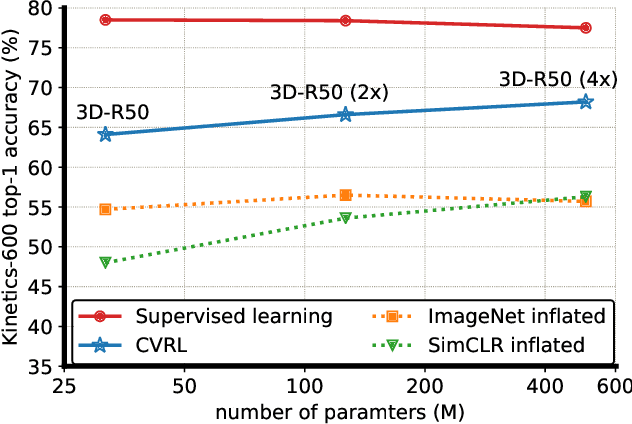 Figure 1 for Spatiotemporal Contrastive Video Representation Learning