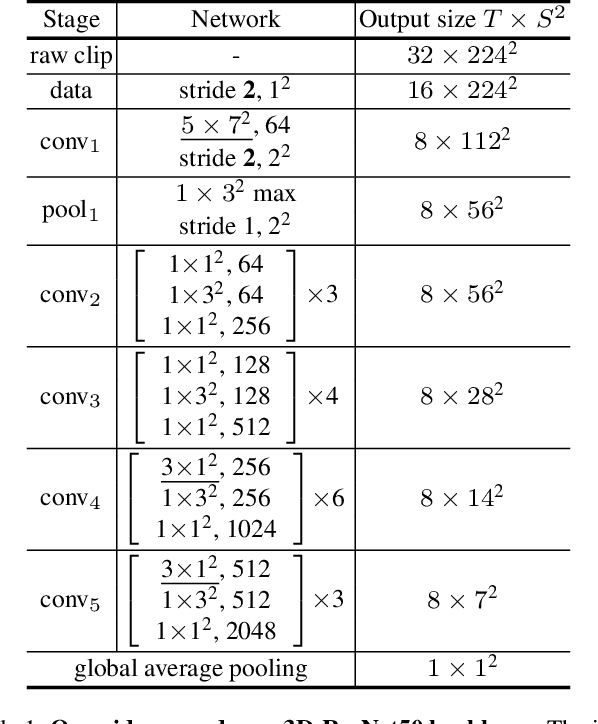 Figure 2 for Spatiotemporal Contrastive Video Representation Learning