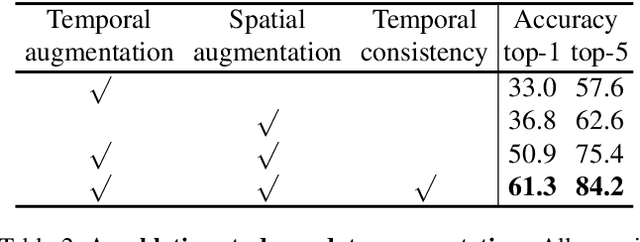 Figure 4 for Spatiotemporal Contrastive Video Representation Learning