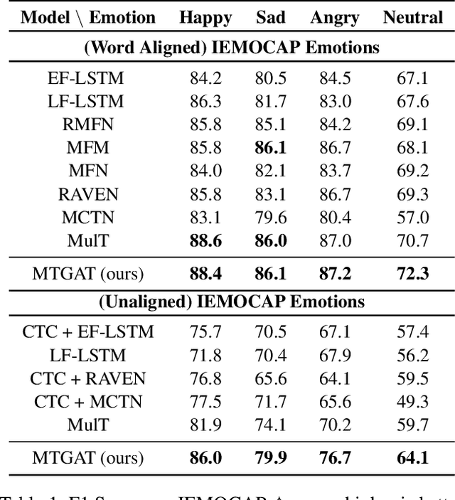 Figure 2 for MTGAT: Multimodal Temporal Graph Attention Networks for Unaligned Human Multimodal Language Sequences