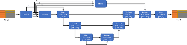 Figure 1 for Point Cloud Semantic Segmentation using Multi Scale Sparse Convolution Neural Network