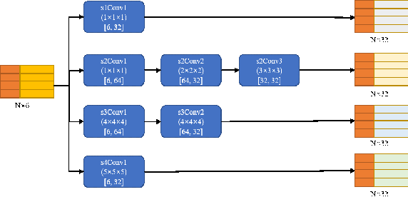 Figure 3 for Point Cloud Semantic Segmentation using Multi Scale Sparse Convolution Neural Network