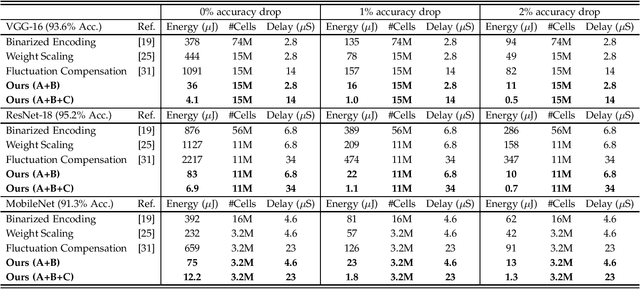 Figure 2 for Optimizing for In-memory Deep Learning with Emerging Memory Technology