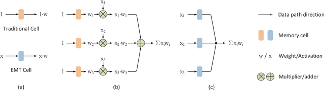 Figure 1 for Optimizing for In-memory Deep Learning with Emerging Memory Technology