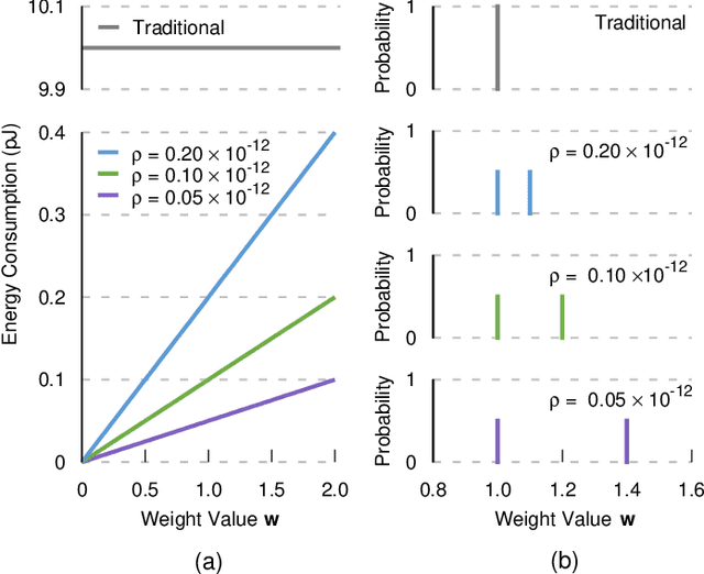 Figure 3 for Optimizing for In-memory Deep Learning with Emerging Memory Technology