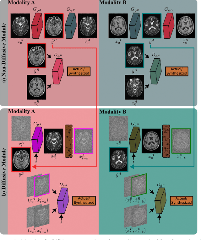 Figure 2 for Unsupervised Medical Image Translation with Adversarial Diffusion Models