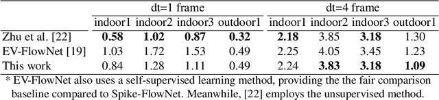 Figure 2 for Spike-FlowNet: Event-based Optical Flow Estimation with Energy-Efficient Hybrid Neural Networks