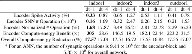 Figure 4 for Spike-FlowNet: Event-based Optical Flow Estimation with Energy-Efficient Hybrid Neural Networks