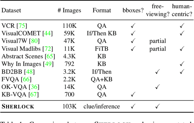 Figure 2 for The Abduction of Sherlock Holmes: A Dataset for Visual Abductive Reasoning