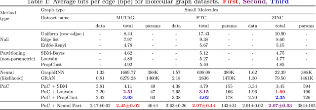 Figure 2 for Partition and Code: learning how to compress graphs