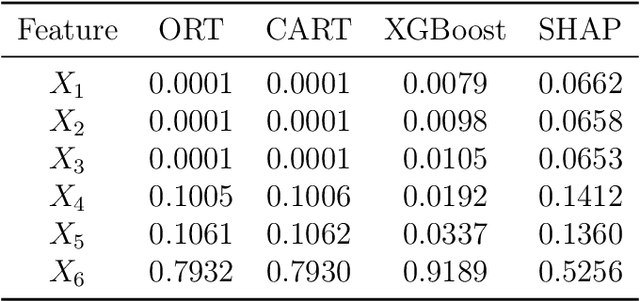 Figure 2 for Comparing interpretability and explainability for feature selection