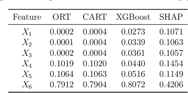 Figure 4 for Comparing interpretability and explainability for feature selection