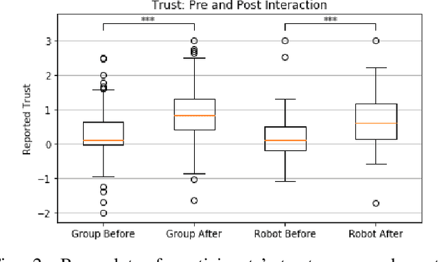 Figure 2 for Can I Trust You? A User Study of Robot Mediation of a Support Group