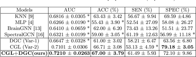 Figure 2 for Contrastive Graph Learning for Population-based fMRI Classification