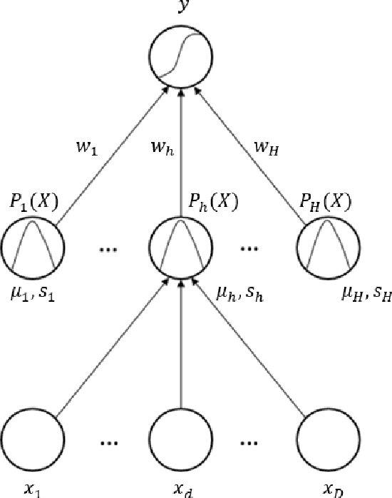 Figure 1 for The Deep Radial Basis Function Data Descriptor (D-RBFDD) Network: A One-Class Neural Network for Anomaly Detection
