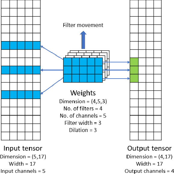 Figure 1 for Efficient and Generic 1D Dilated Convolution Layer for Deep Learning