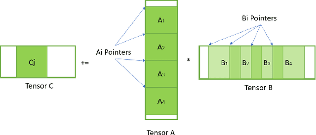 Figure 3 for Efficient and Generic 1D Dilated Convolution Layer for Deep Learning