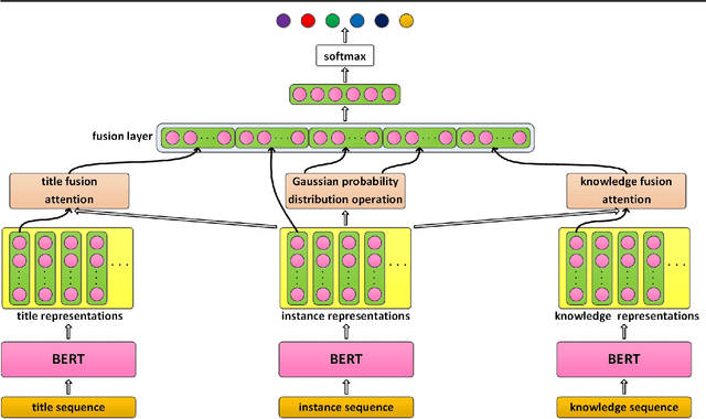 Figure 3 for Chemical-protein Interaction Extraction via Gaussian Probability Distribution and External Biomedical Knowledge