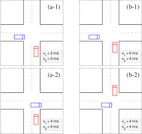 Figure 1 for Decision making in dynamic and interactive environments based on cognitive hierarchy theory: Formulation, solution, and application to autonomous driving