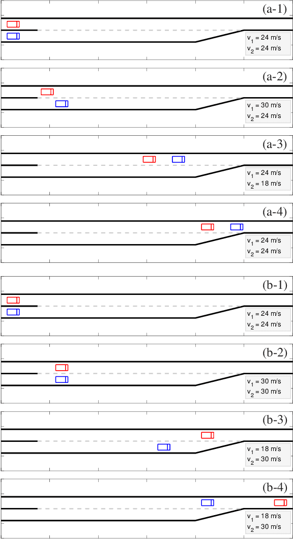 Figure 3 for Decision making in dynamic and interactive environments based on cognitive hierarchy theory: Formulation, solution, and application to autonomous driving