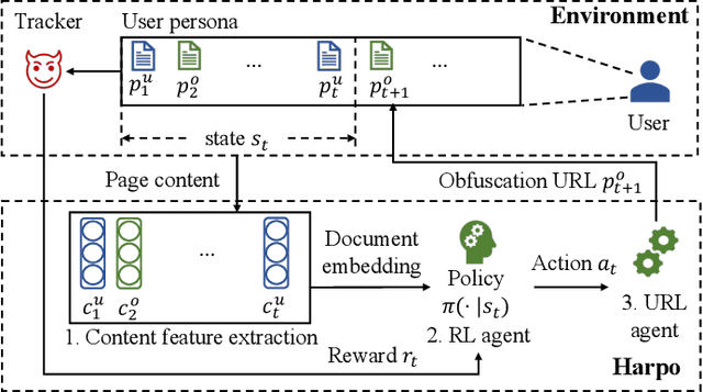 Figure 1 for HARPO: Learning to Subvert Online Behavioral Advertising