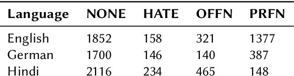 Figure 4 for Leveraging Multilingual Transformers for Hate Speech Detection