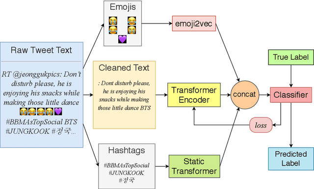 Figure 2 for Leveraging Multilingual Transformers for Hate Speech Detection