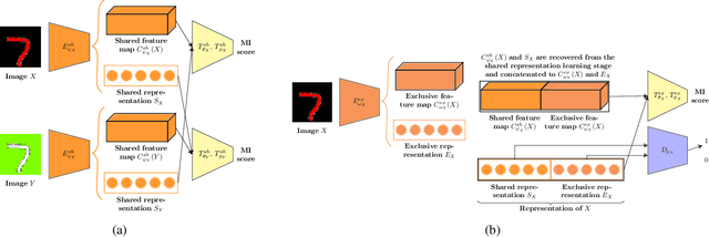 Figure 3 for Learning Disentangled Representations via Mutual Information Estimation