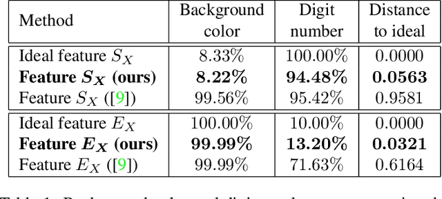 Figure 2 for Learning Disentangled Representations via Mutual Information Estimation