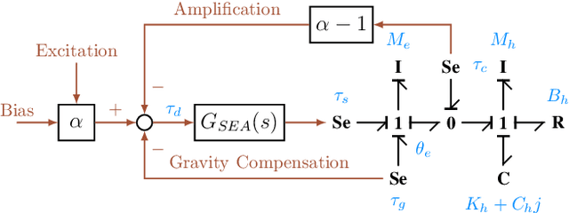 Figure 2 for A Complex Stiffness Human Impedance Model with Customizable Exoskeleton Control