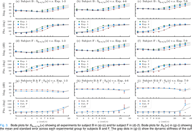 Figure 3 for A Complex Stiffness Human Impedance Model with Customizable Exoskeleton Control