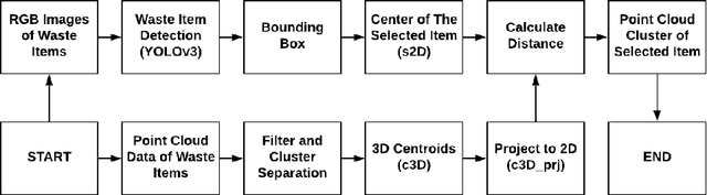 Figure 2 for A Deep Learning-Based Autonomous RobotManipulator for Sorting Application